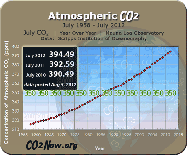 co2_widget_brundtland_600_graph