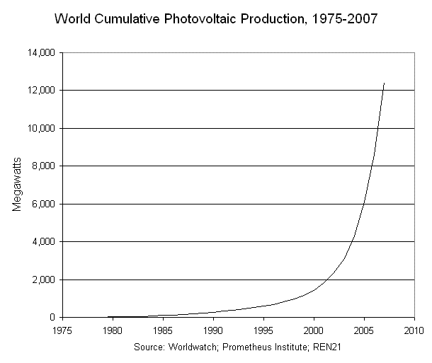 2007_World Cumulative PV Production