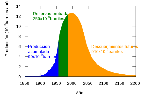 Hubbert_peak_oil_plot-es_svg