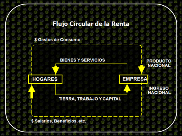flujo circular de la renta