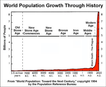 WorldPopulationGraphThrough-History1
