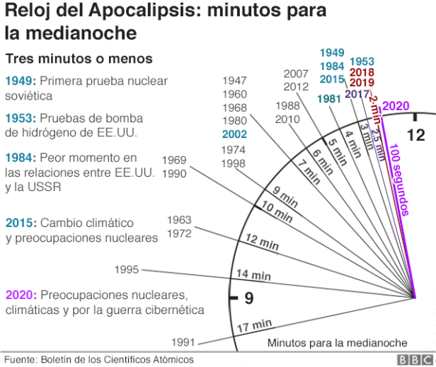 reloj del apocalipsis